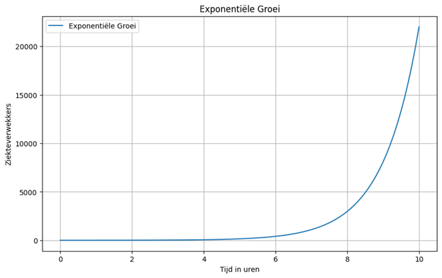 Exponentiële Groei